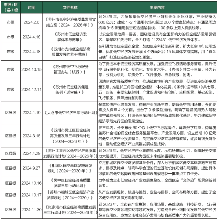 蘇州低空經濟“市—區(縣)”兩級相關政策 蘇州低空經濟“市—區(縣)”兩級相關政策