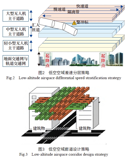 低空智能管控系統(tǒng)發(fā)展現(xiàn)狀和未來趨勢的若干思考 低空智能管控系統(tǒng)發(fā)展現(xiàn)狀和未來趨勢的若干思考