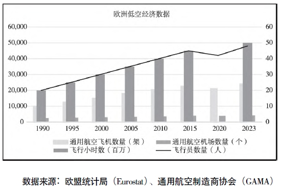 1990-2023年通航視角下的歐洲低空經濟發展情況 1990-2023年通航視角下的歐洲低空經濟發展情況