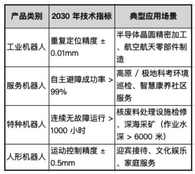 “十五五” 機器人產業發展規劃 “十五五” 機器人產業發展規劃