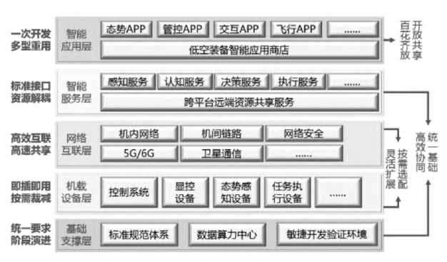 面向低空經(jīng)濟的直升機航電架構(gòu)和關(guān)鍵技術(shù)發(fā)展趨勢