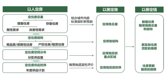 “人房地錢”要素聯(lián)動(dòng)的技術(shù)邏輯關(guān)系圖 “人房地錢”要素聯(lián)動(dòng)的技術(shù)邏輯關(guān)系圖